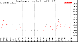 Milwaukee Weather Evapotranspiration<br>per Day (Inches)