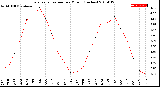 Milwaukee Weather Evapotranspiration<br>per Month (Inches)