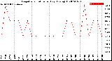 Milwaukee Weather Evapotranspiration<br>per Day (Ozs sq/ft)