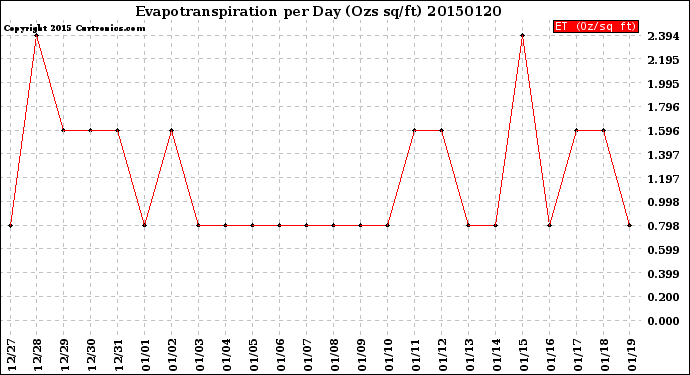 Milwaukee Weather Evapotranspiration<br>per Day (Ozs sq/ft)