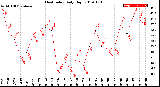 Milwaukee Weather Heat Index<br>Daily High