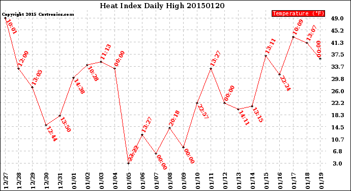 Milwaukee Weather Heat Index<br>Daily High