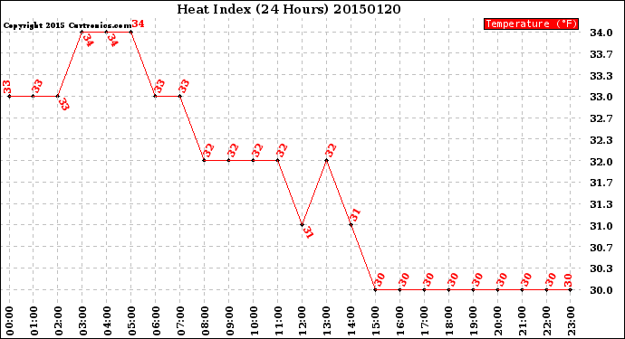 Milwaukee Weather Heat Index<br>(24 Hours)