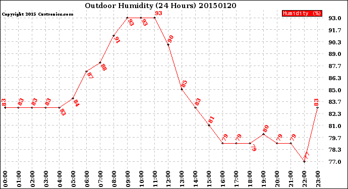 Milwaukee Weather Outdoor Humidity<br>(24 Hours)