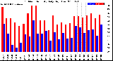 Milwaukee Weather Outdoor Humidity<br>Daily High/Low