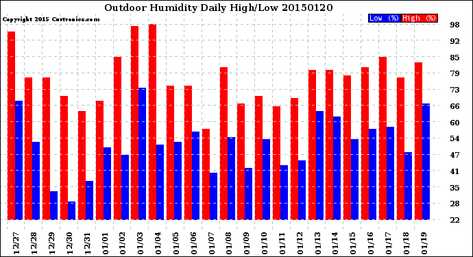 Milwaukee Weather Outdoor Humidity<br>Daily High/Low