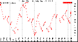 Milwaukee Weather Outdoor Humidity<br>Daily High