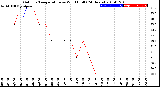 Milwaukee Weather Outdoor Temperature<br>vs Wind Chill<br>(24 Hours)