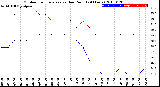 Milwaukee Weather Outdoor Temperature<br>vs Dew Point<br>(24 Hours)