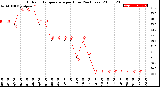 Milwaukee Weather Outdoor Temperature<br>per Hour<br>(24 Hours)