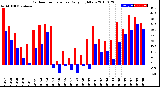 Milwaukee Weather Outdoor Temperature<br>Daily High/Low