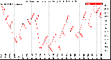 Milwaukee Weather Outdoor Temperature<br>Daily High