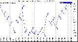 Milwaukee Weather Outdoor Temperature<br>Daily Low