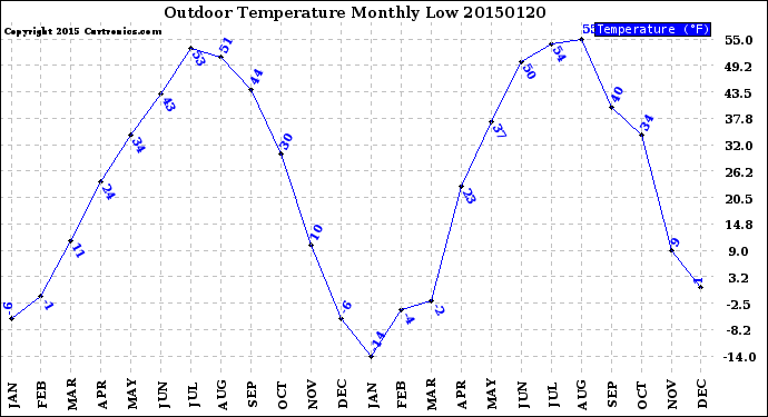 Milwaukee Weather Outdoor Temperature<br>Monthly Low