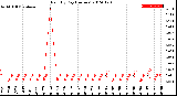 Milwaukee Weather Rain<br>By Day<br>(Inches)