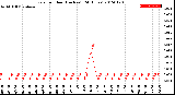 Milwaukee Weather Rain<br>per Hour<br>(Inches)<br>(24 Hours)