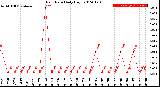 Milwaukee Weather Rain Rate<br>Daily High