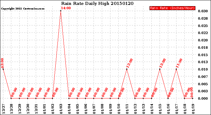 Milwaukee Weather Rain Rate<br>Daily High