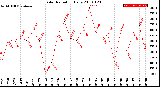 Milwaukee Weather Solar Radiation<br>Daily