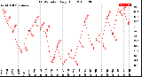 Milwaukee Weather THSW Index<br>Daily High