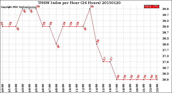 Milwaukee Weather THSW Index<br>per Hour<br>(24 Hours)