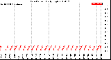 Milwaukee Weather Wind Speed<br>Daily High