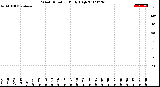 Milwaukee Weather Wind Direction<br>Daily High