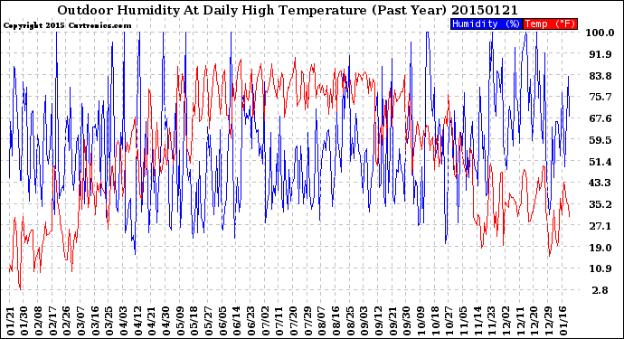 Milwaukee Weather Outdoor Humidity<br>At Daily High<br>Temperature<br>(Past Year)