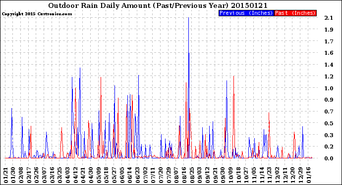 Milwaukee Weather Outdoor Rain<br>Daily Amount<br>(Past/Previous Year)