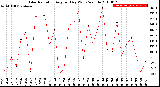 Milwaukee Weather Solar Radiation<br>Avg per Day W/m2/minute