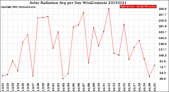 Milwaukee Weather Solar Radiation<br>Avg per Day W/m2/minute