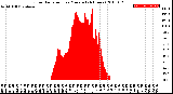 Milwaukee Weather Solar Radiation<br>per Minute<br>(24 Hours)