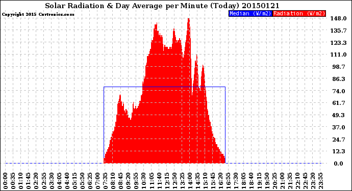 Milwaukee Weather Solar Radiation<br>& Day Average<br>per Minute<br>(Today)