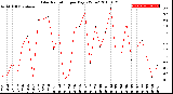 Milwaukee Weather Solar Radiation<br>per Day KW/m2