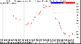 Milwaukee Weather Outdoor Temperature<br>vs Wind Chill<br>per Minute<br>(24 Hours)