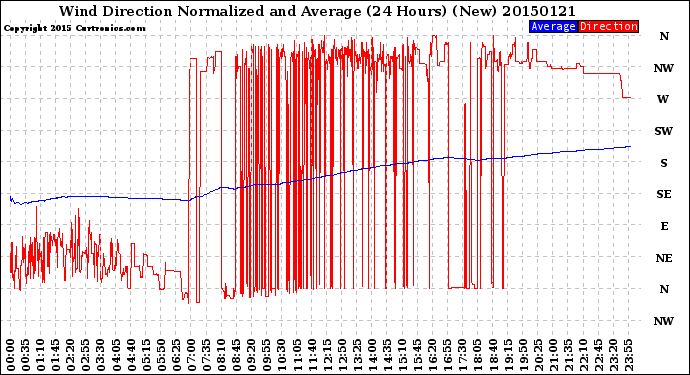 Milwaukee Weather Wind Direction<br>Normalized and Average<br>(24 Hours) (New)