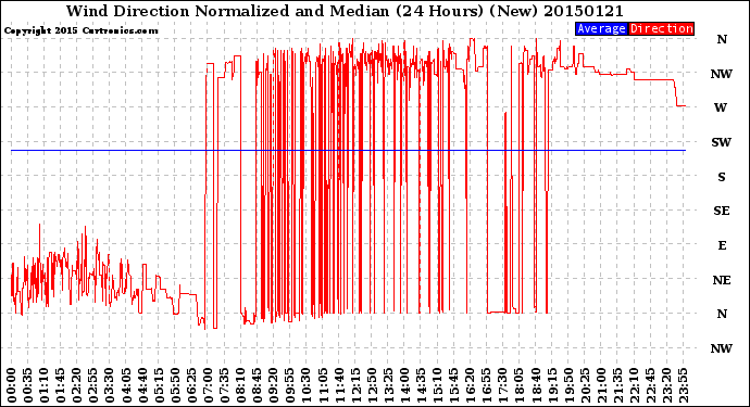 Milwaukee Weather Wind Direction<br>Normalized and Median<br>(24 Hours) (New)