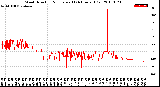 Milwaukee Weather Wind Direction<br>Normalized<br>(24 Hours) (Old)