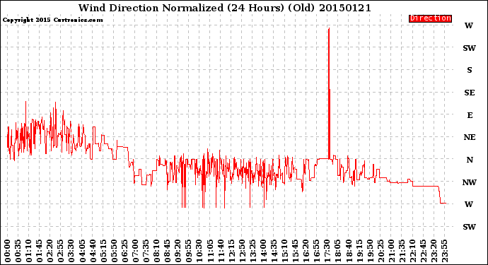 Milwaukee Weather Wind Direction<br>Normalized<br>(24 Hours) (Old)