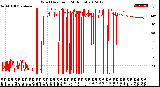 Milwaukee Weather Wind Direction<br>(24 Hours)