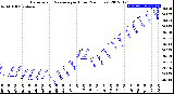 Milwaukee Weather Barometric Pressure<br>per Hour<br>(24 Hours)