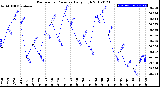 Milwaukee Weather Barometric Pressure<br>Daily High