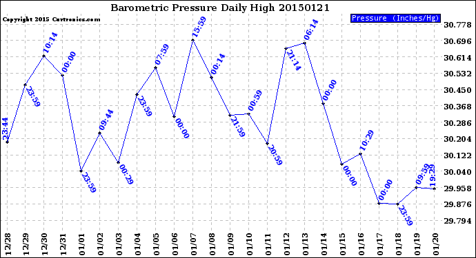 Milwaukee Weather Barometric Pressure<br>Daily High