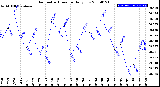 Milwaukee Weather Barometric Pressure<br>Daily Low