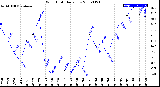 Milwaukee Weather Wind Chill<br>Daily Low