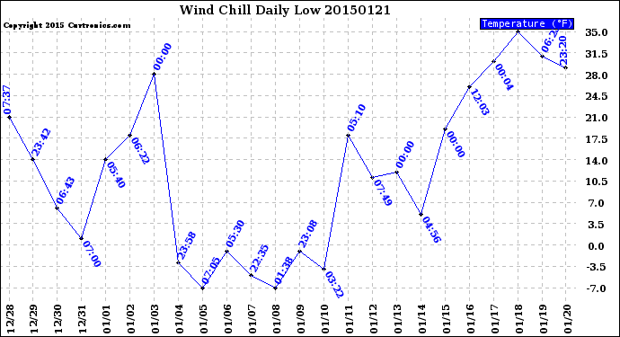 Milwaukee Weather Wind Chill<br>Daily Low