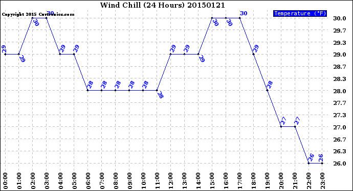 Milwaukee Weather Wind Chill<br>(24 Hours)
