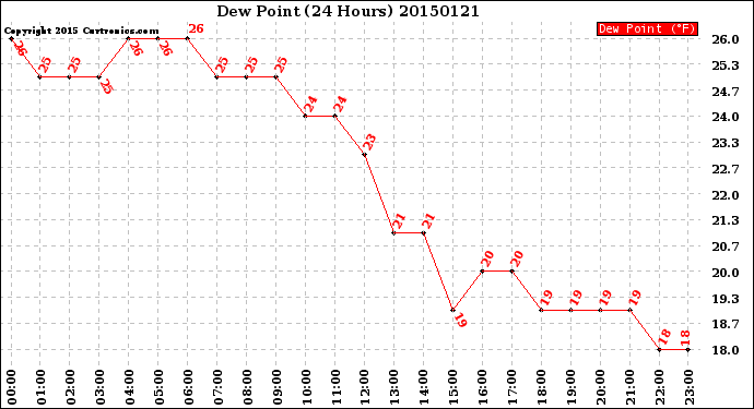 Milwaukee Weather Dew Point<br>(24 Hours)