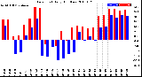 Milwaukee Weather Dew Point<br>Daily High/Low