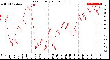 Milwaukee Weather Dew Point<br>Daily High